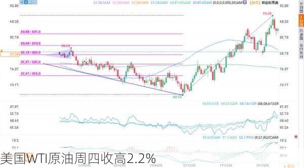 美国WTI原油周四收高2.2%