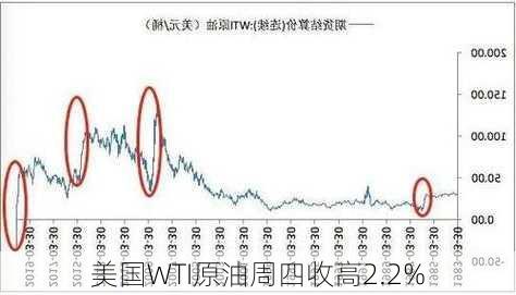 美国WTI原油周四收高2.2%