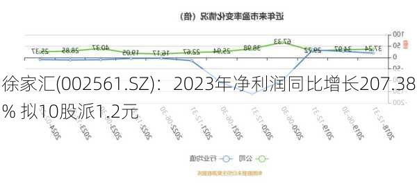 徐家汇(002561.SZ)：2023年净利润同比增长207.38% 拟10股派1.2元