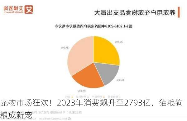 宠物市场狂欢！2023年消费飙升至2793亿，猫粮狗粮成新宠