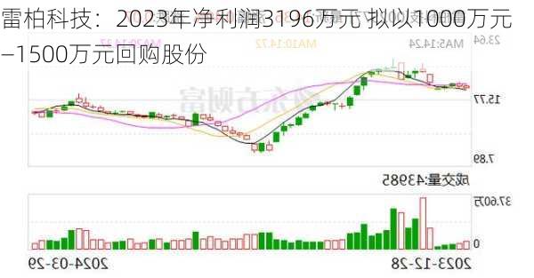 雷柏科技：2023年净利润3196万元 拟以1000万元―1500万元回购股份