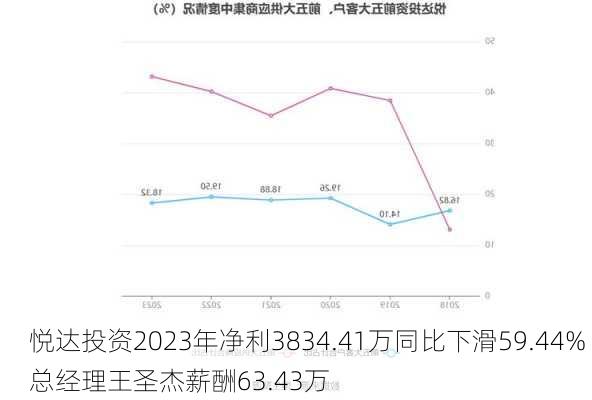 悦达投资2023年净利3834.41万同比下滑59.44% 总经理王圣杰薪酬63.43万