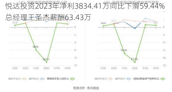 悦达投资2023年净利3834.41万同比下滑59.44% 总经理王圣杰薪酬63.43万