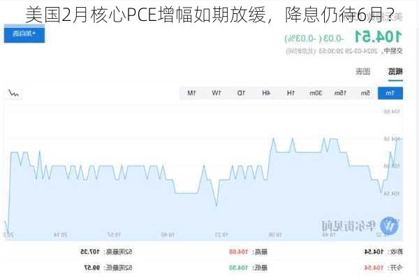 美国2月核心PCE增幅如期放缓，降息仍待6月？