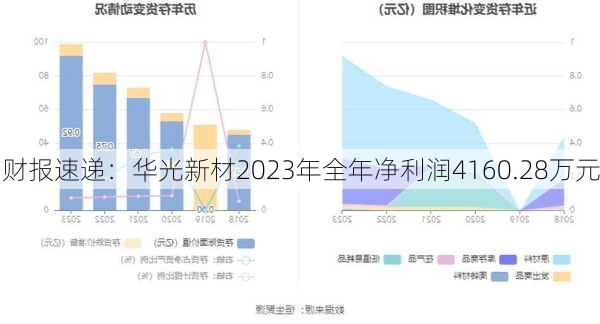 财报速递：华光新材2023年全年净利润4160.28万元