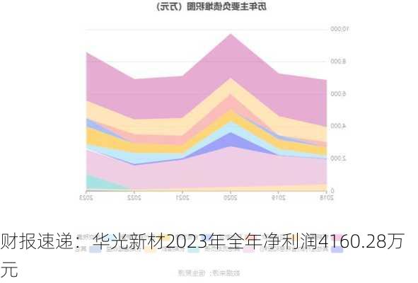 财报速递：华光新材2023年全年净利润4160.28万元