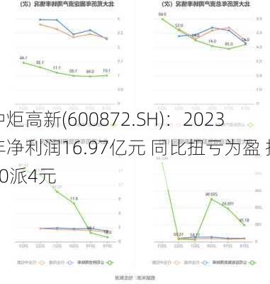 中炬高新(600872.SH)：2023年净利润16.97亿元 同比扭亏为盈 拟10派4元