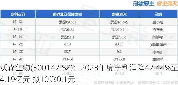 沃森生物(300142.SZ)：2023年度净利润降42.44%至4.19亿元 拟10派0.1元