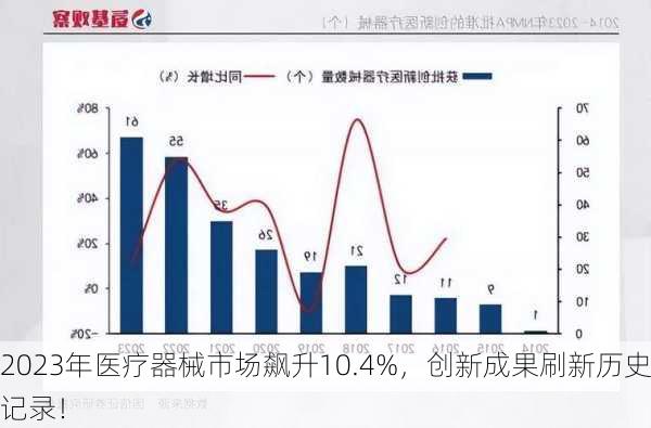 2023年医疗器械市场飙升10.4%，创新成果刷新历史记录！