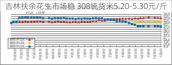 吉林扶余花生市场稳 308统货米5.20-5.30元/斤