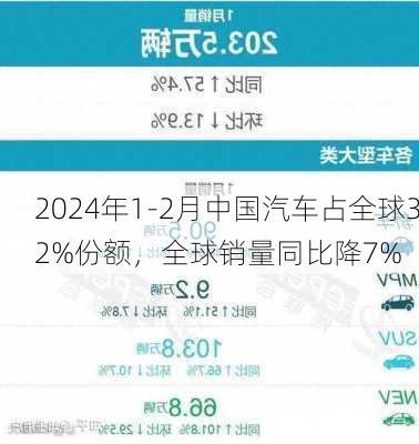 2024年1-2月中国汽车占全球32%份额，全球销量同比降7%