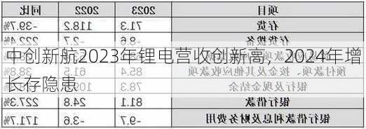 中创新航2023年锂电营收创新高，2024年增长存隐患