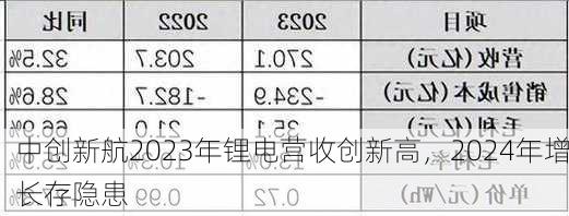 中创新航2023年锂电营收创新高，2024年增长存隐患