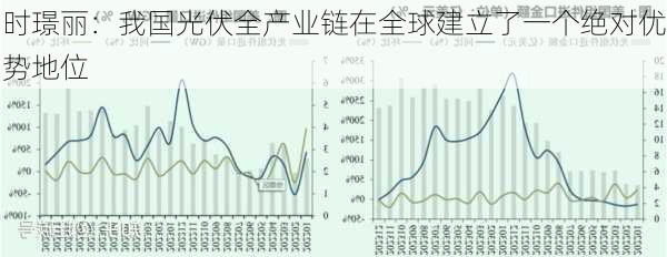 时璟丽：我国光伏全产业链在全球建立了一个绝对优势地位