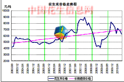 3月31日河南南阳花生价格行情