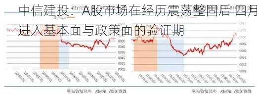 中信建投：A股市场在经历震荡整固后 四月进入基本面与政策面的验证期