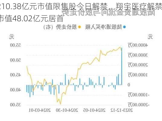 210.38亿元市值限售股今日解禁，翔宇医疗解禁市值48.02亿元居首