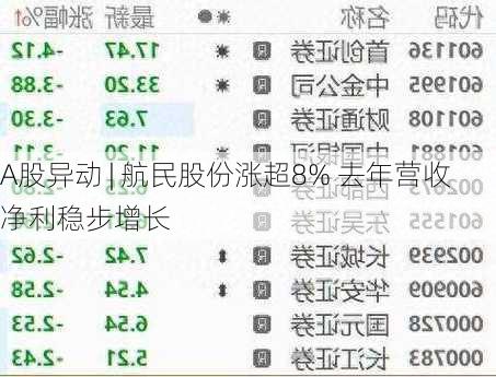 A股异动 | 航民股份涨超8% 去年营收净利稳步增长