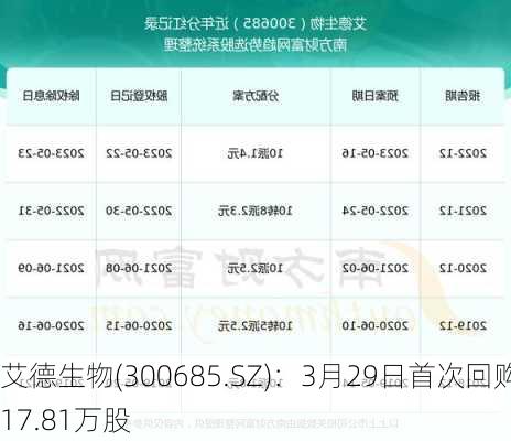 艾德生物(300685.SZ)：3月29日首次回购17.81万股