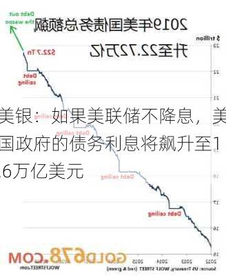 美银：如果美联储不降息，美国政府的债务利息将飙升至1.6万亿美元