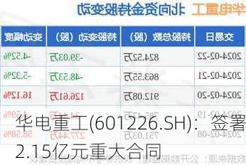 华电重工(601226.SH)：签署2.15亿元重大合同