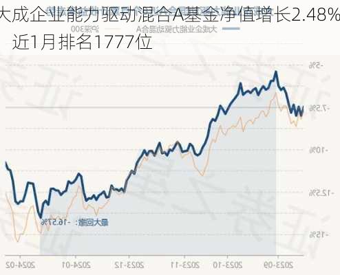 大成企业能力驱动混合A基金净值增长2.48%，近1月排名1777位