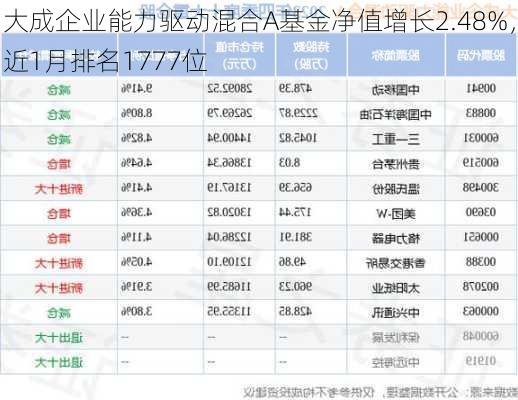 大成企业能力驱动混合A基金净值增长2.48%，近1月排名1777位