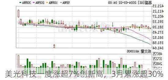 美光科技一度涨超7%创新高，3月累涨超30%