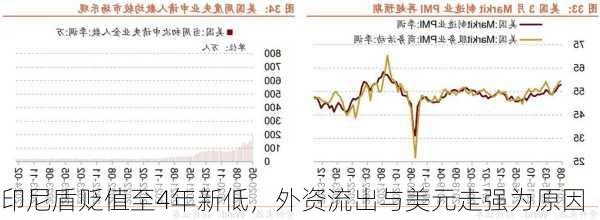 印尼盾贬值至4年新低，外资流出与美元走强为原因