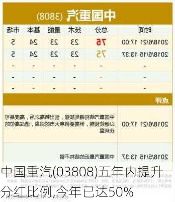 中国重汽(03808)五年内提升分红比例,今年已达50%