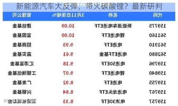 新能源汽车大反弹，带火碳酸锂？最新研判