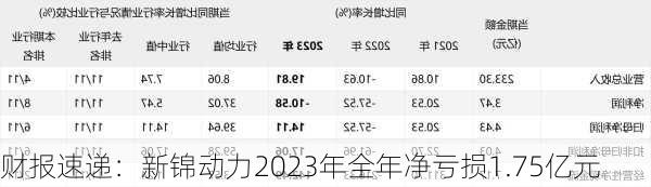 财报速递：新锦动力2023年全年净亏损1.75亿元