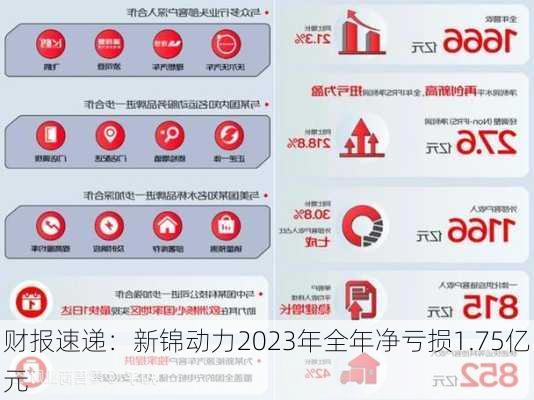 财报速递：新锦动力2023年全年净亏损1.75亿元