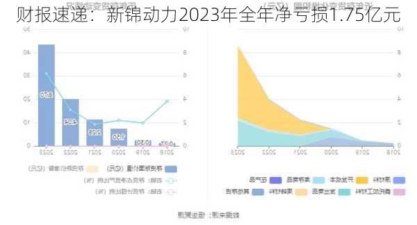 财报速递：新锦动力2023年全年净亏损1.75亿元