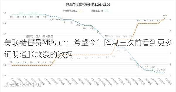 美联储官员Mester：希望今年降息三次前看到更多证明通胀放缓的数据