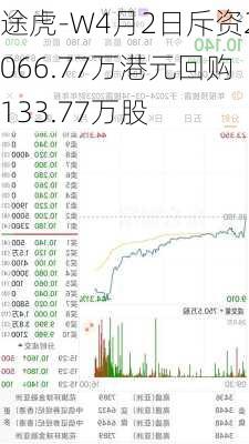 途虎-W4月2日斥资2066.77万港元回购133.77万股