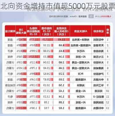 北向资金增持市值超5000万元股票