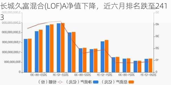 长城久富混合(LOF)A净值下降，近六月排名跌至2413