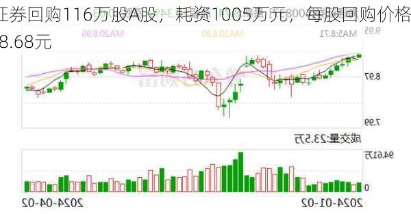 海通证券回购116万股A股，耗资1005万元，每股回购价格8.64-8.68元