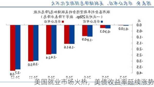 美国就业市场火热，美债收益率延续涨势