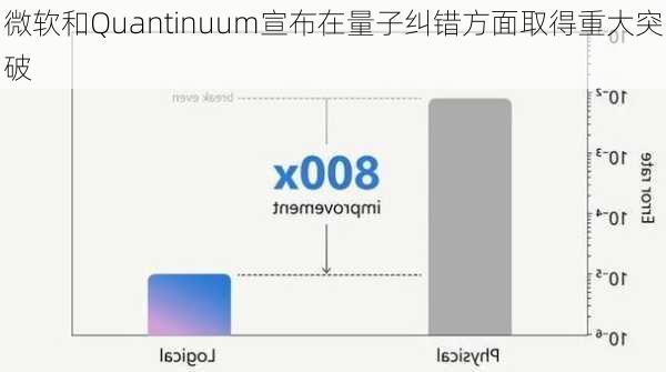 微软和Quantinuum宣布在量子纠错方面取得重大突破