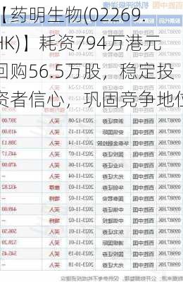 【药明生物(02269.HK)】耗资794万港元回购56.5万股，稳定投资者信心，巩固竞争地位