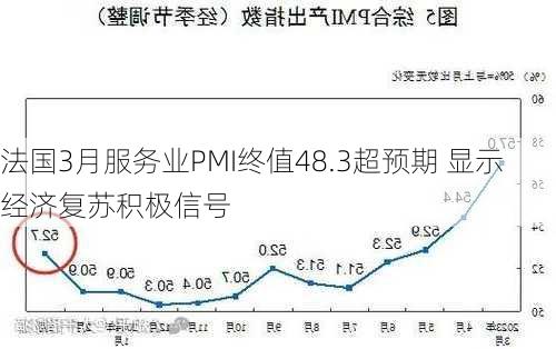 法国3月服务业PMI终值48.3超预期 显示经济复苏积极信号