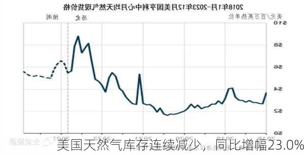 美国天然气库存连续减少，同比增幅23.0%