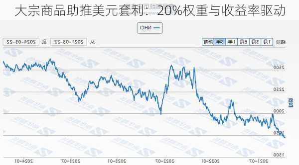 大宗商品助推美元套利：20%权重与收益率驱动