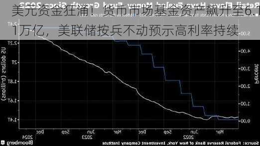 美元资金狂涌！货币市场基金资产飙升至6.11万亿，美联储按兵不动预示高利率持续