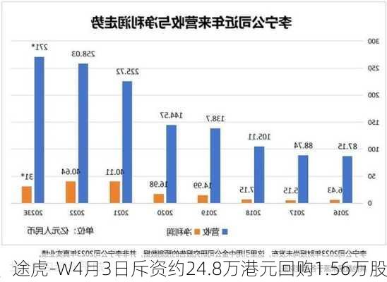 途虎-W4月3日斥资约24.8万港元回购1.56万股