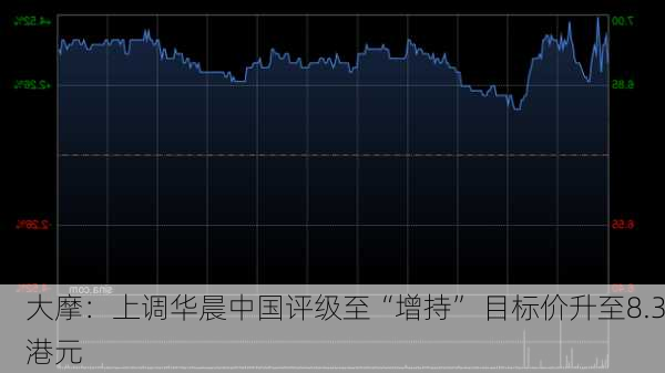 大摩：上调华晨中国评级至“增持” 目标价升至8.3港元