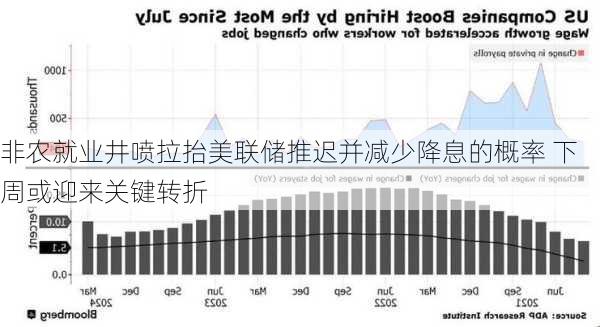 非农就业井喷拉抬美联储推迟并减少降息的概率 下周或迎来关键转折