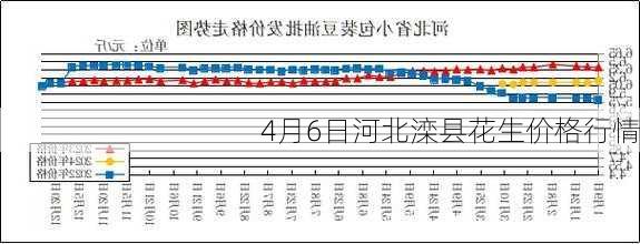 4月6日河北滦县花生价格行情